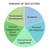 Pie chart of the domains of reflection