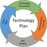 Visual of the technology plan cycle